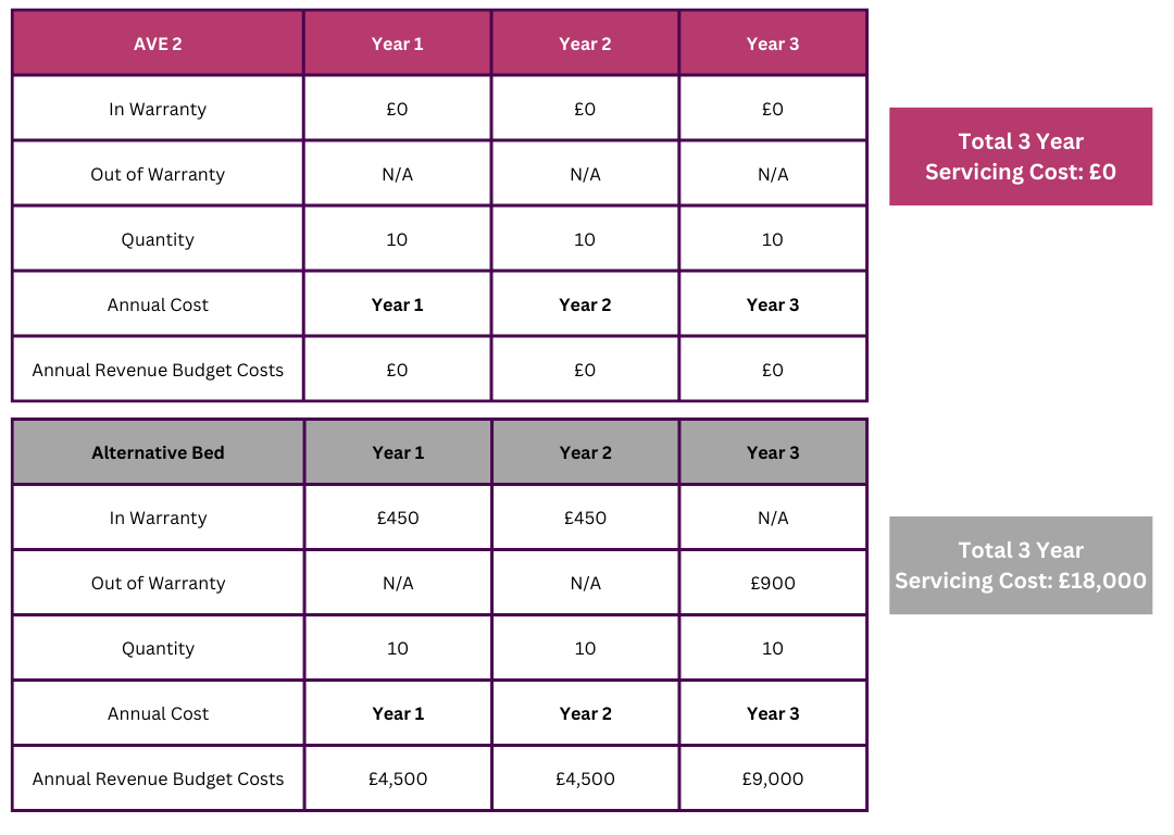 Service 3 Year Cost Service 3 Year Cost