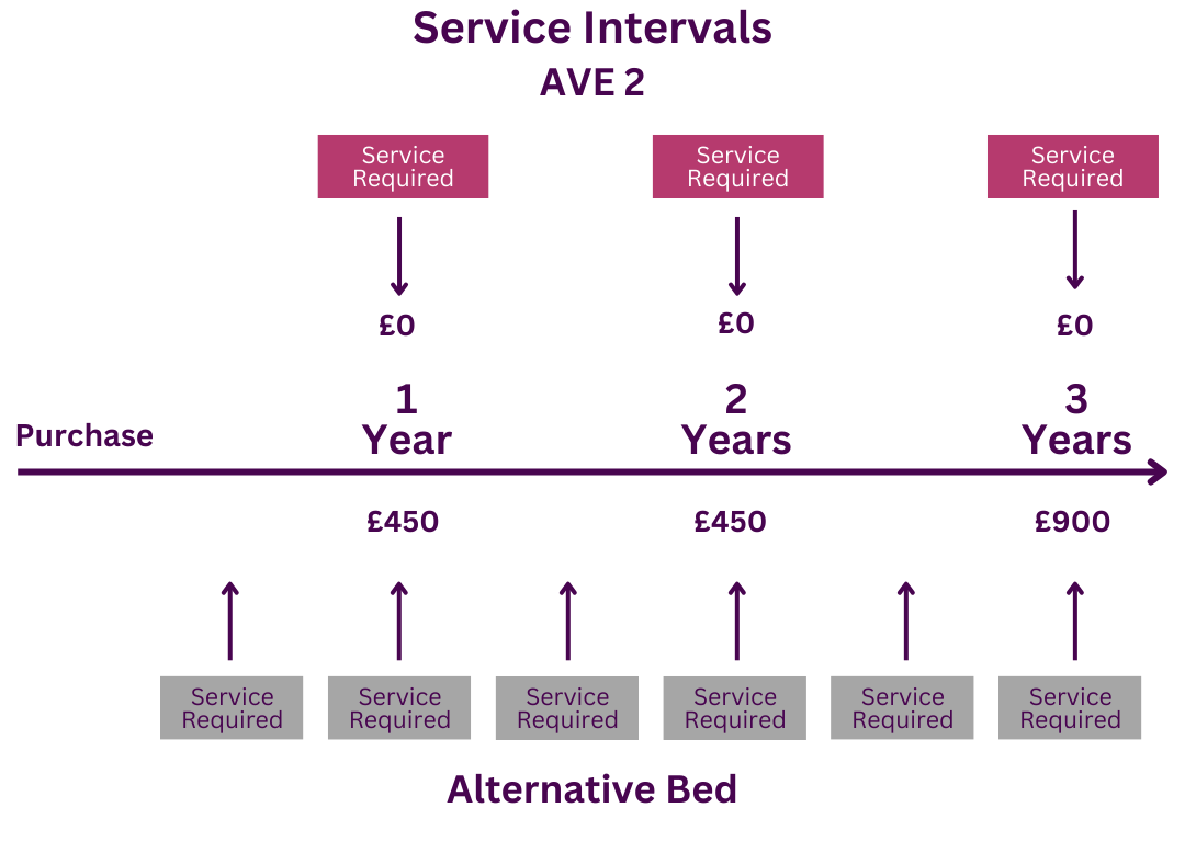 Service Timeline Service Timeline